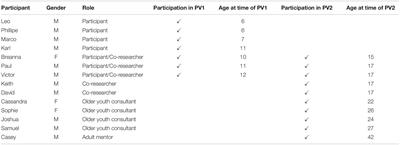 The Need for Sensory-Friendly “Zones”: Learning From Youth on the Autism Spectrum, Their Families, and Autistic Mentors Using a Participatory Approach